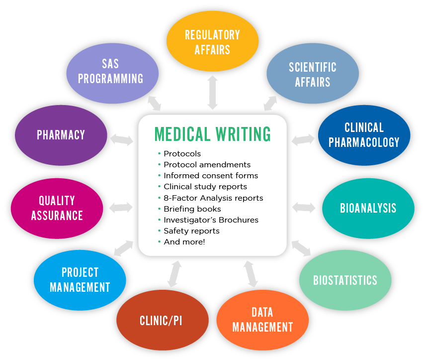 Medical Writing