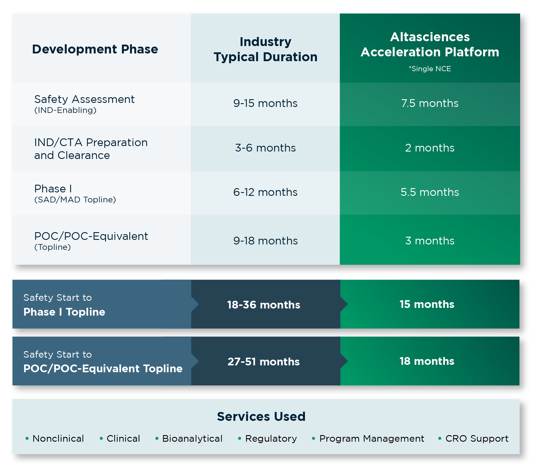 Accelerated platform timelines table in 18 months to POC with services