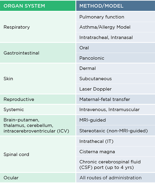 Gene Therapy Table