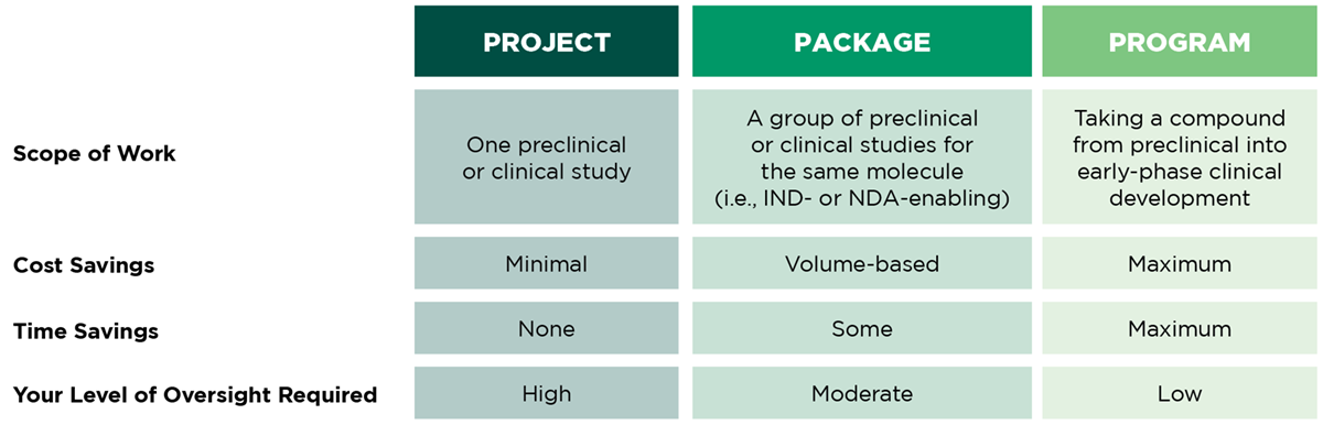shifting to a program model