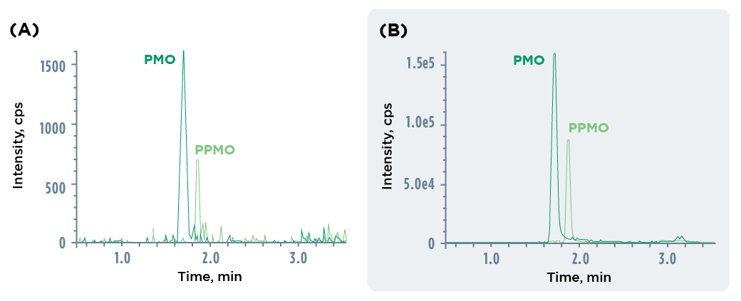 LC-MS/MS chromatograms comparing PMO and PPMO signal intensity