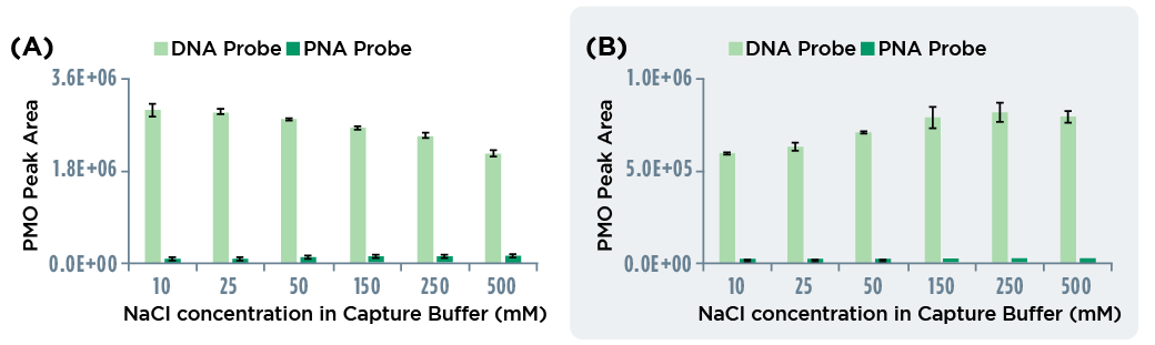 Comparison table of DNA and PNA capture probes for hybridization