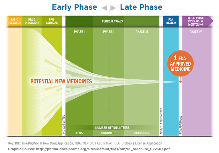 A chart showing the transition from early phase to late phase drug development, including the rate of new drug applications that get FDA approved.