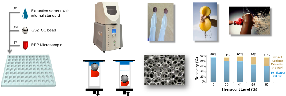 Increasing erythrocyte and changes in dried blood morphology can trap analyte in porous regions of rigid polymeric substrates.