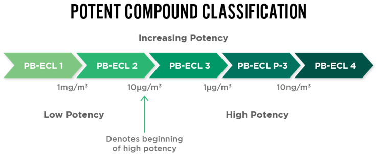 Performance-based exposure control limit is used to classify the compound class from 1 to 4